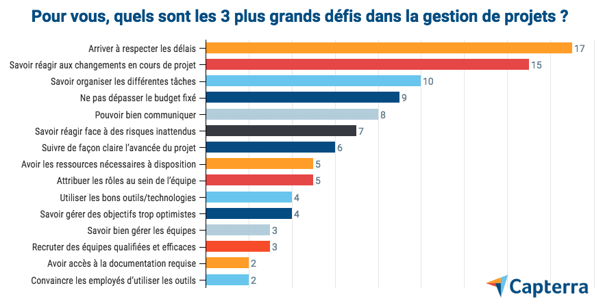 3 defis gestion projet pme