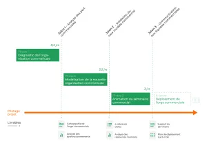 30409 gantt diagnostic performance commerciale