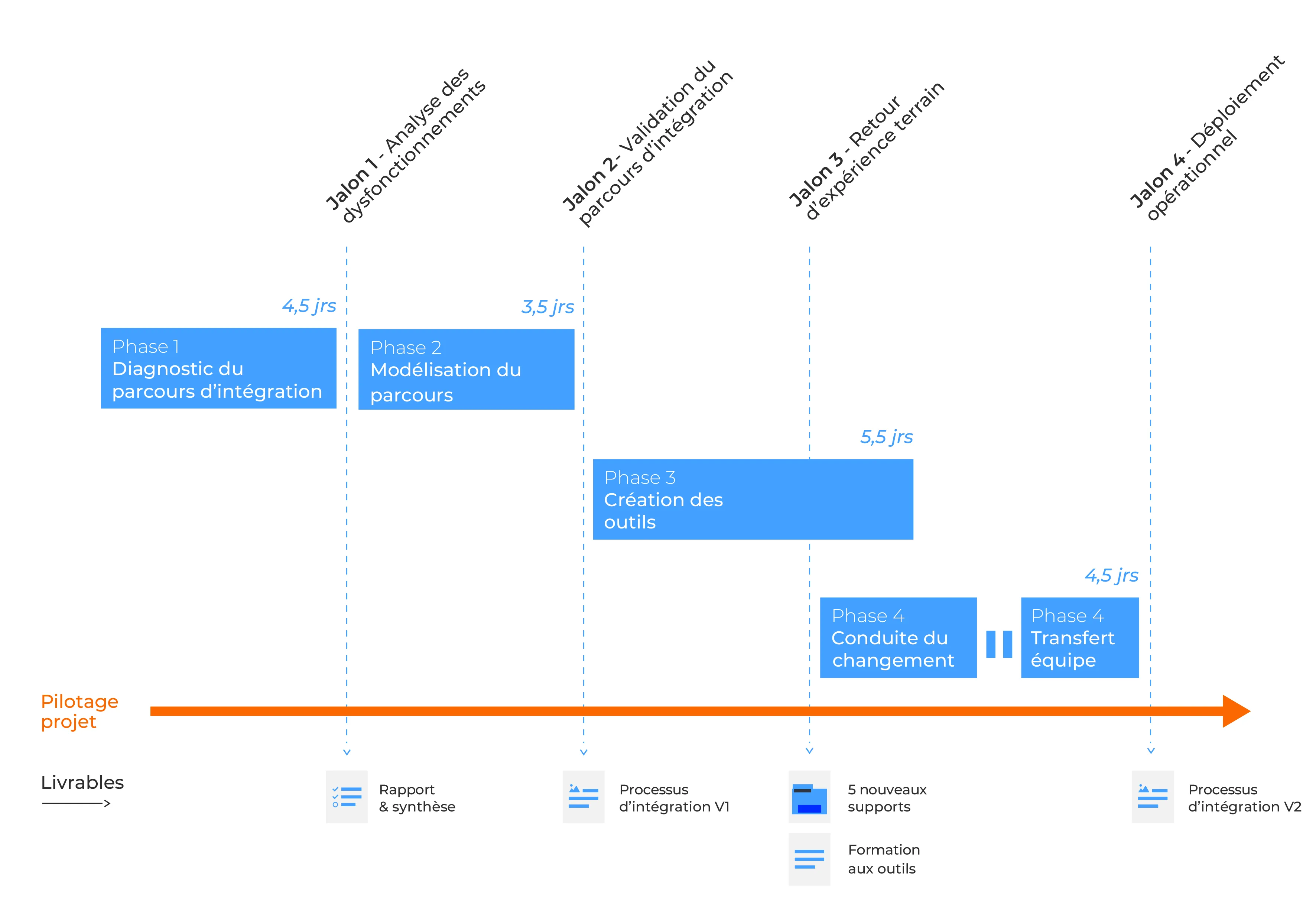 Réduire le Turnover - 20583 - Gantt