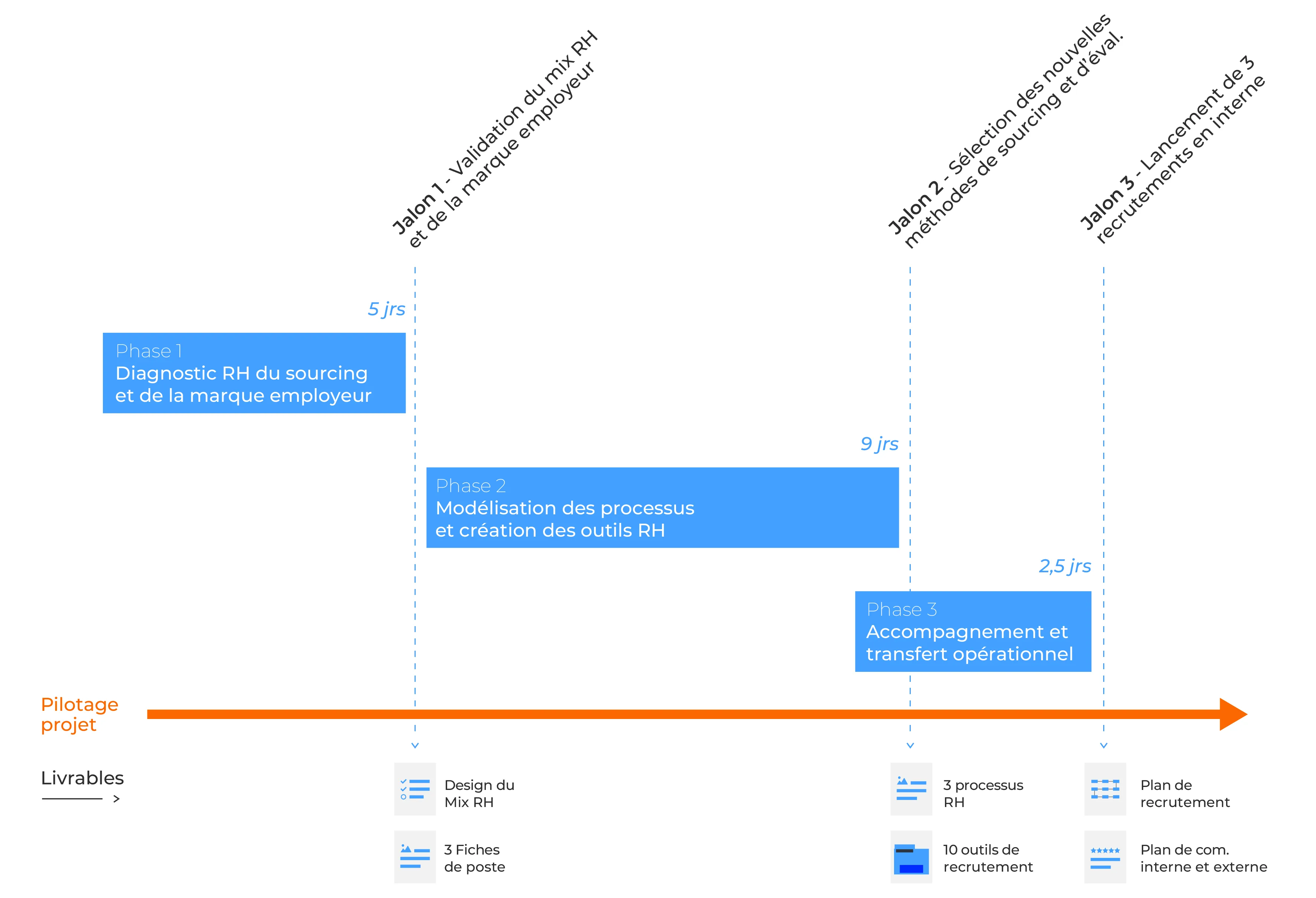 Recrutement Profils Rares BTP - 11553 - Gantt