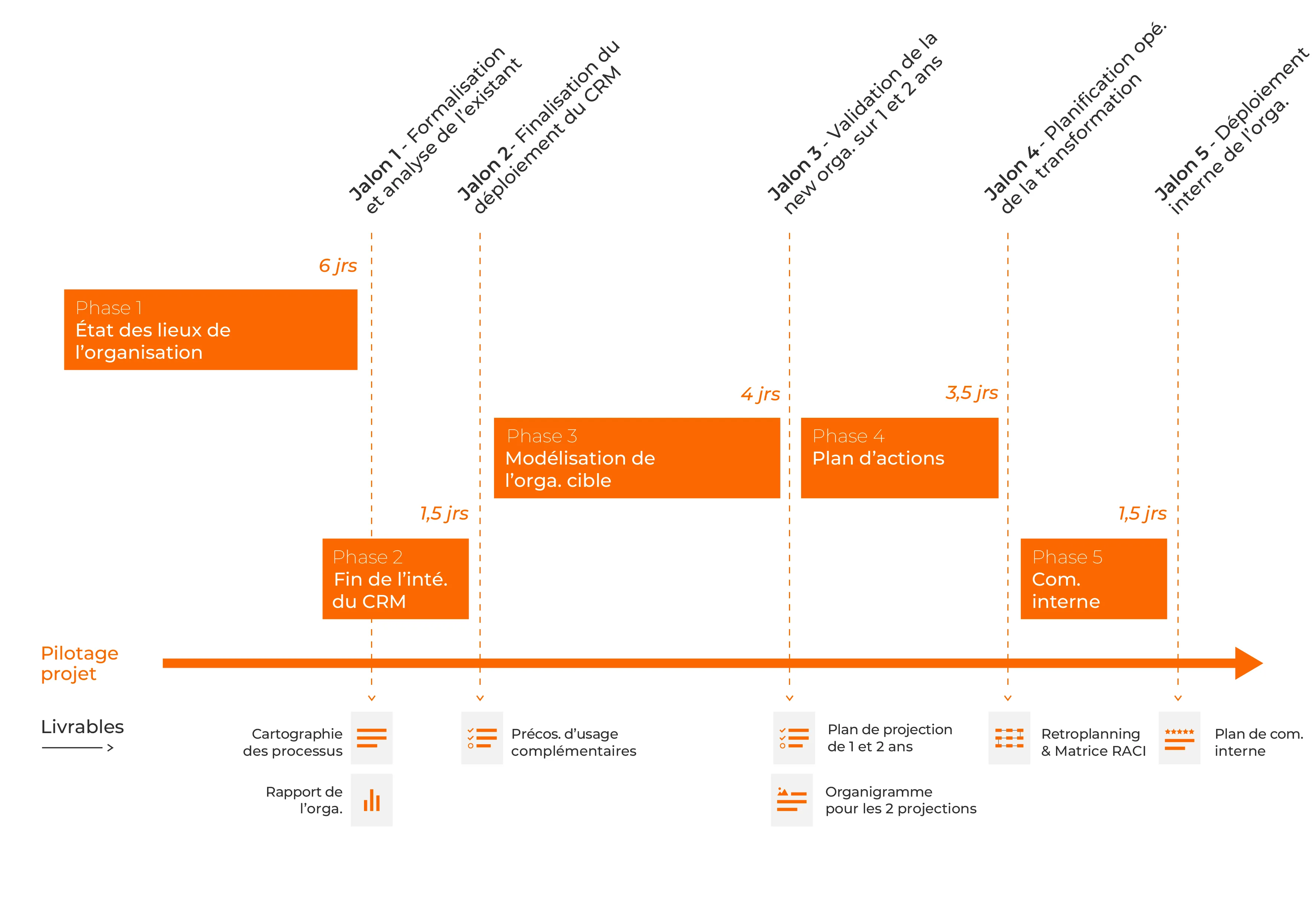 Changer Modèle Organisationnel - 20652 - Gantt