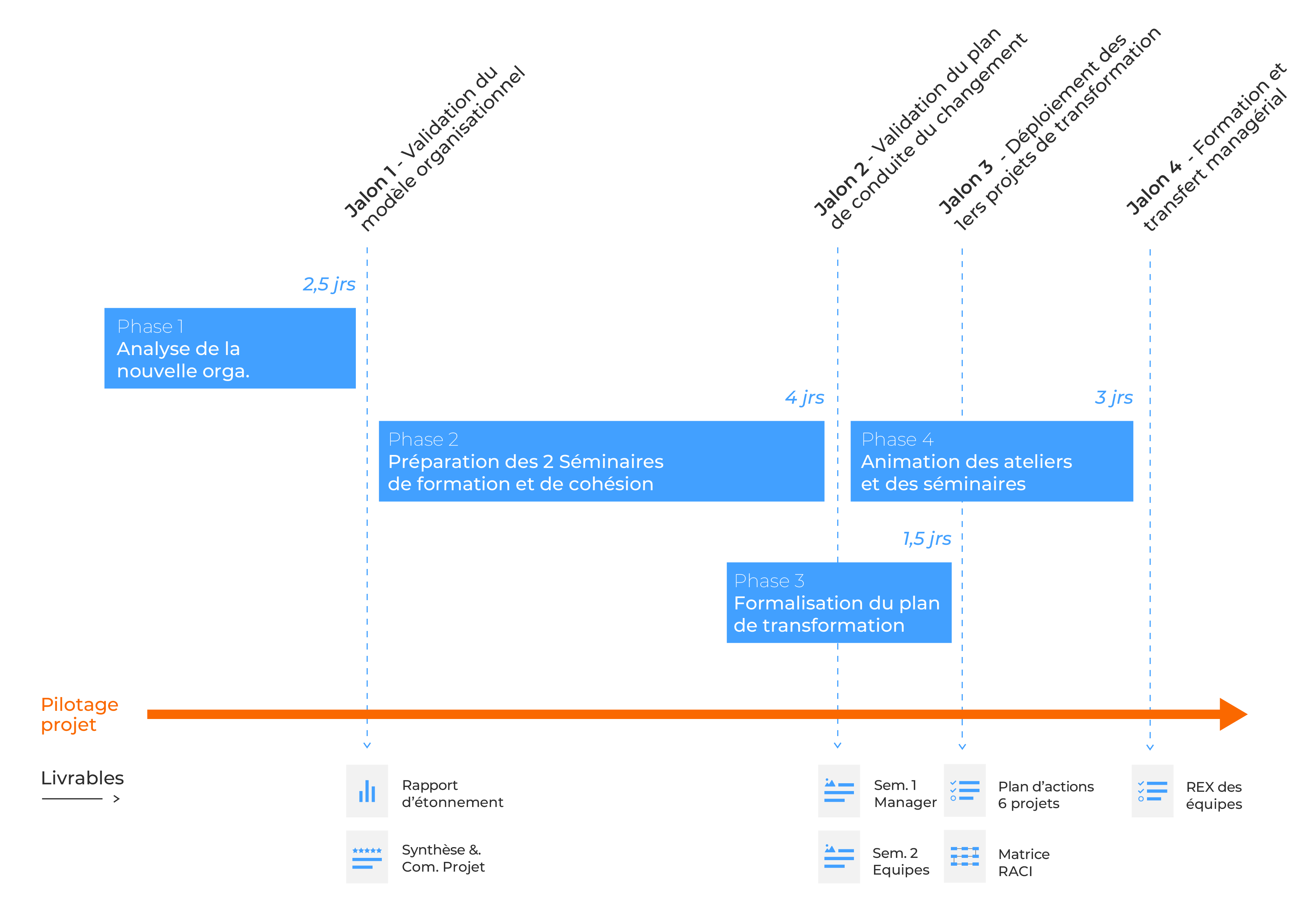 gantt conduite changement 20674