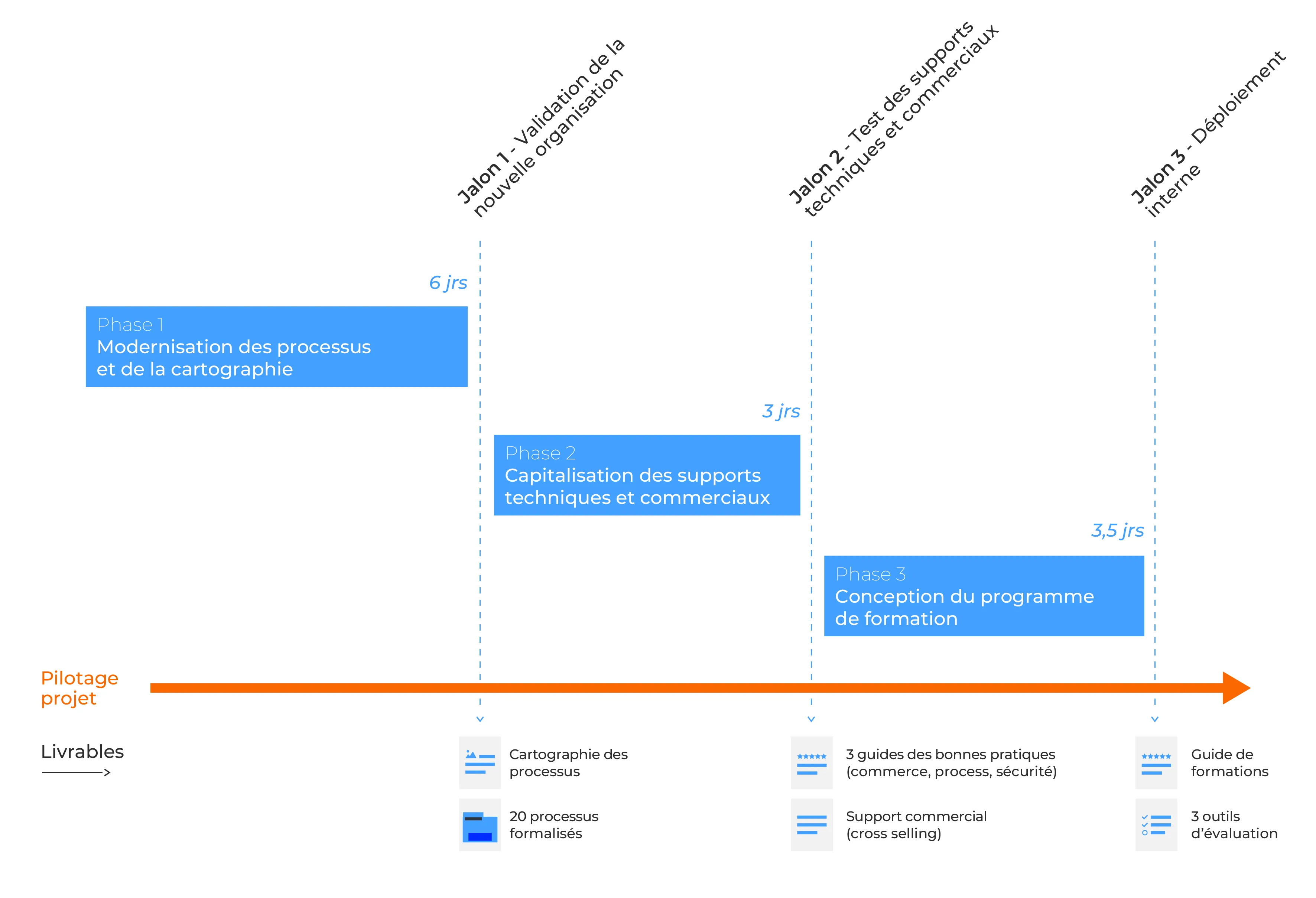 Rentabilité Processus Formation - 11622 - Gantt