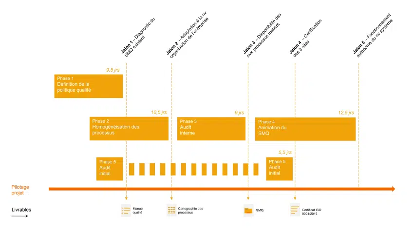 Certification ISO 9001 et déploiement d'un SMQ - 1792 - Gantt