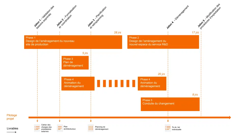 Déménagement Chaine de Production - 20530 - Gantt