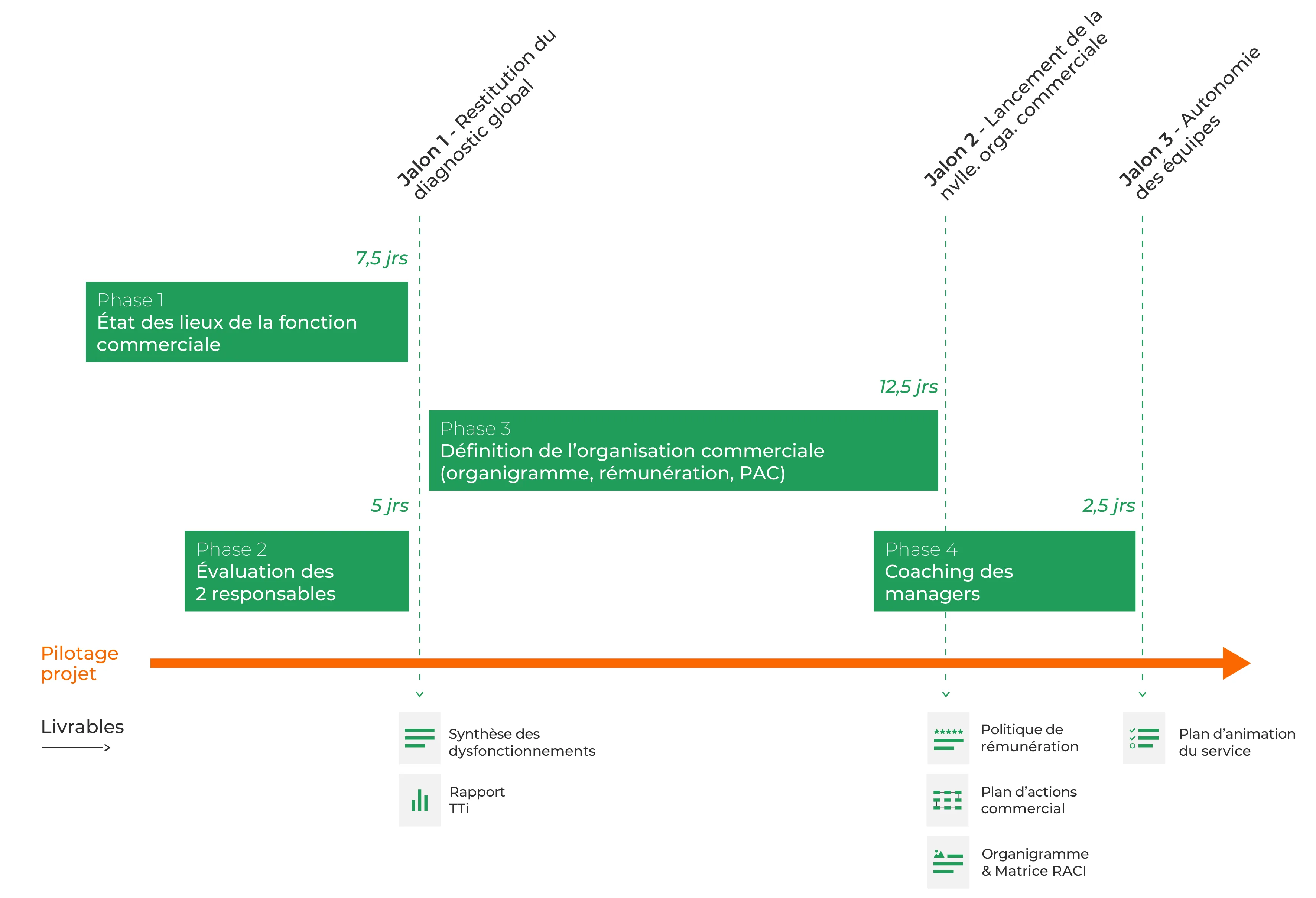 Organisation Commerciale - 50026 - Gantt