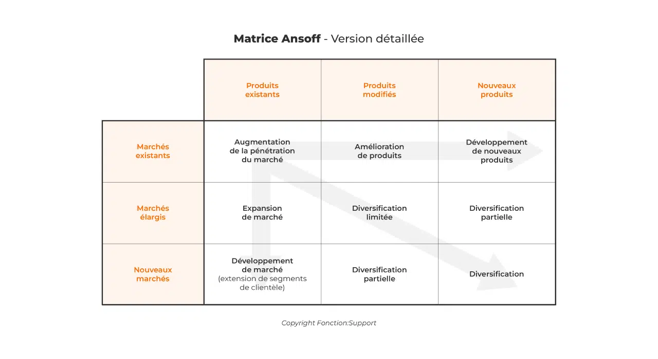 ansoff matrix v2