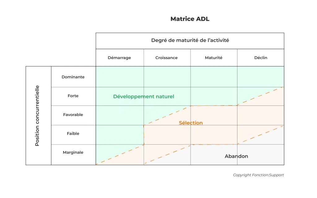 article matrice adl