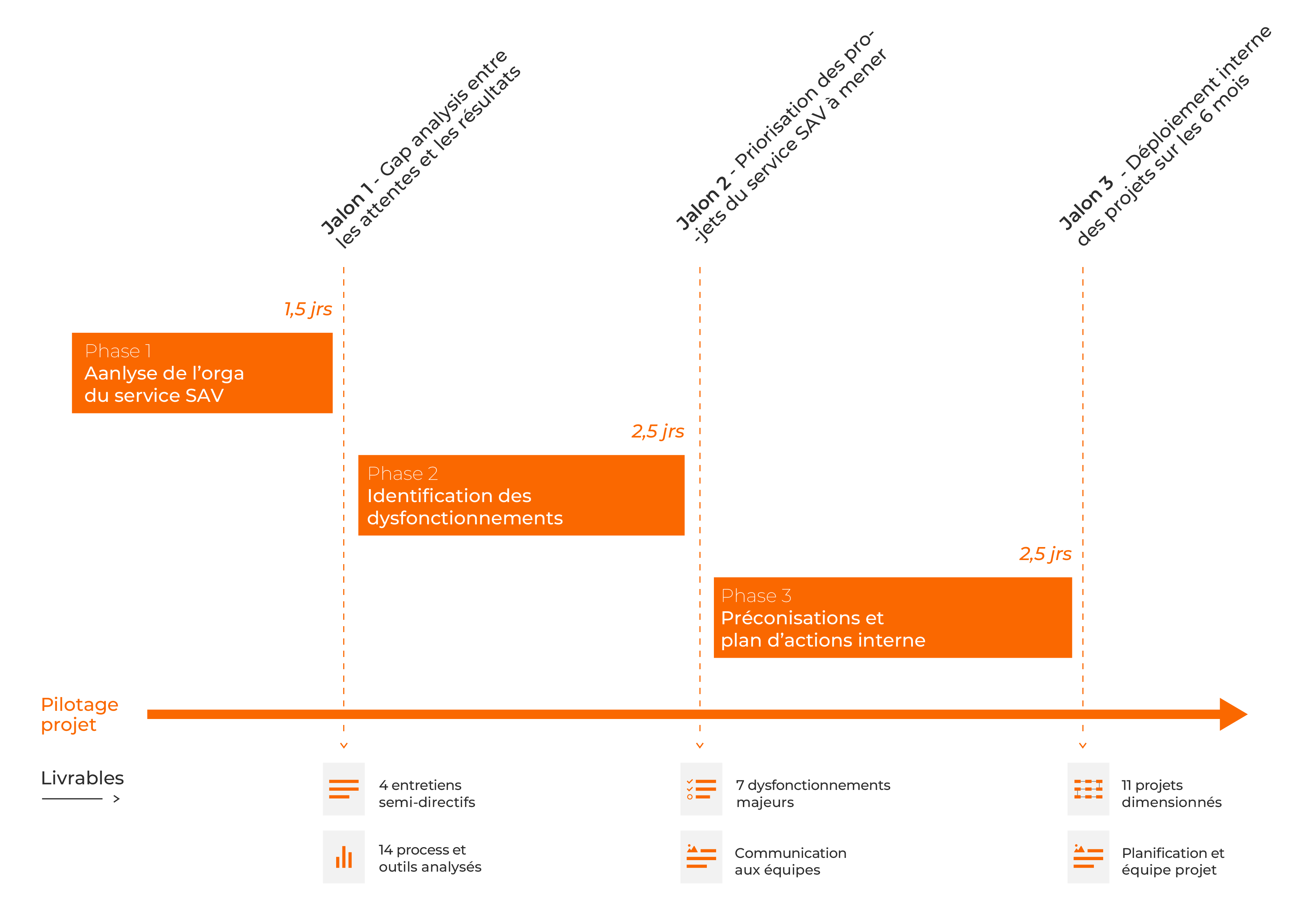 audit organisationnel sav gantt 60105