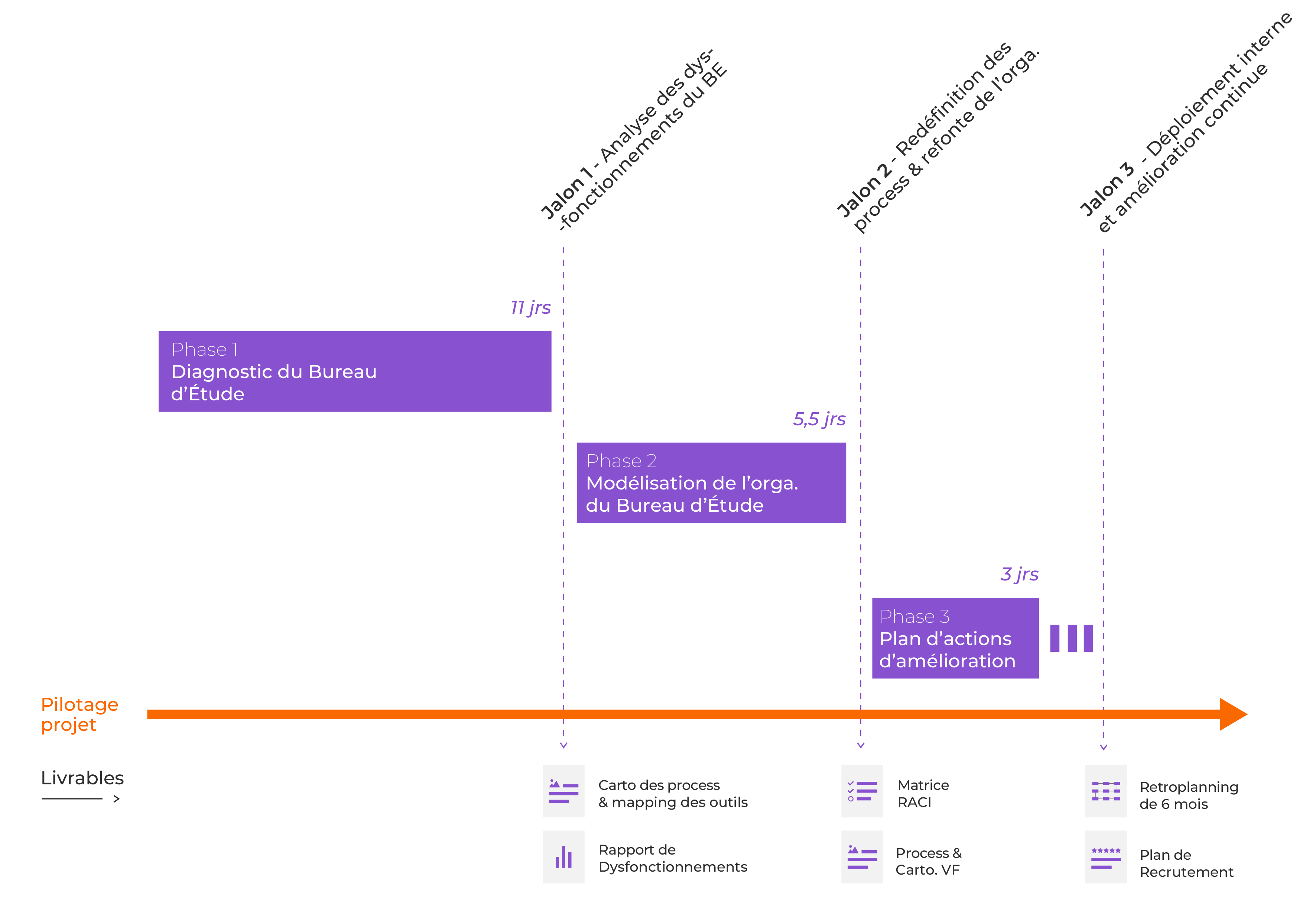 bureau etude agroalimentaire diagnostic organisationnel gantt 30344