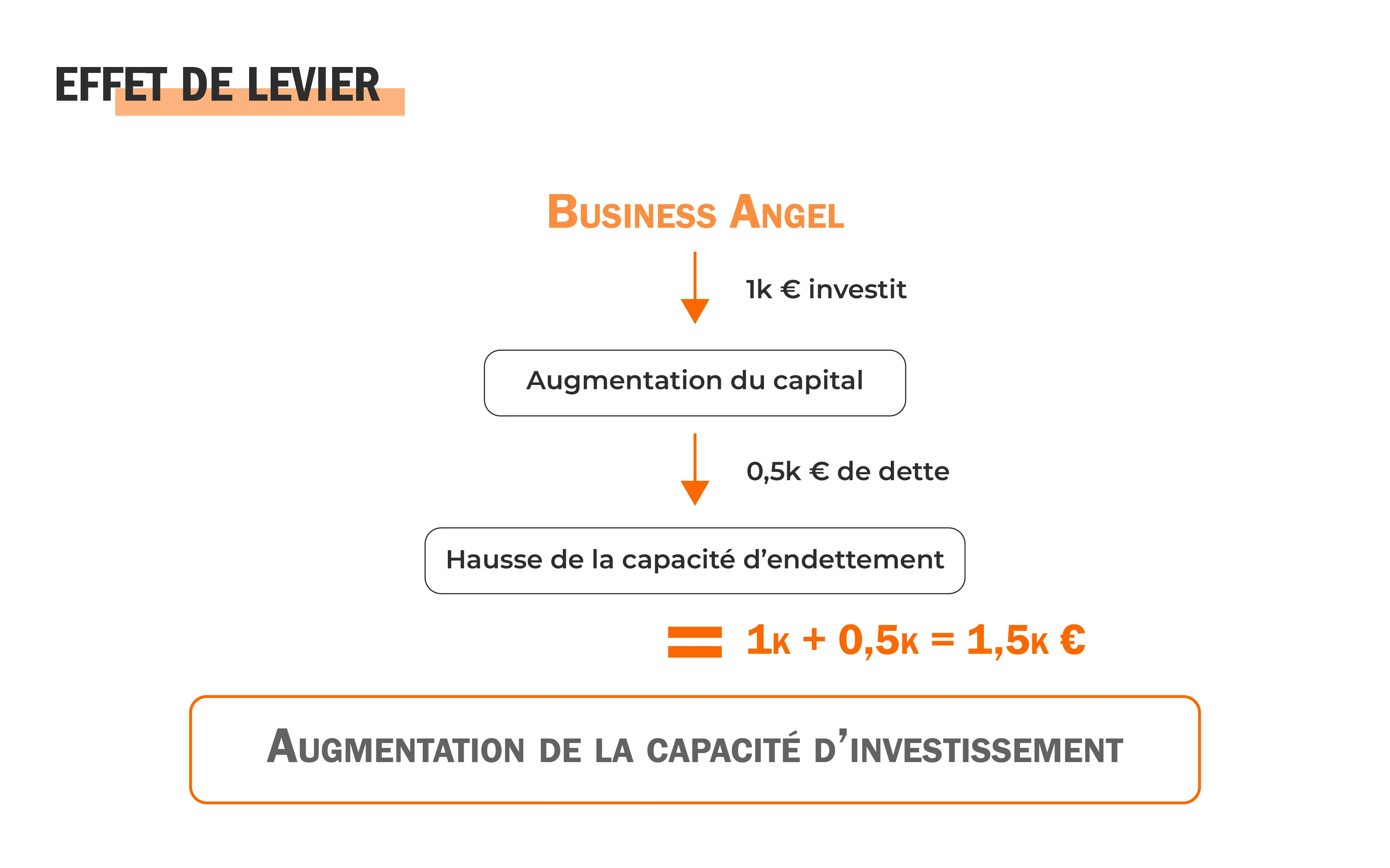 business angels avantages effet levier