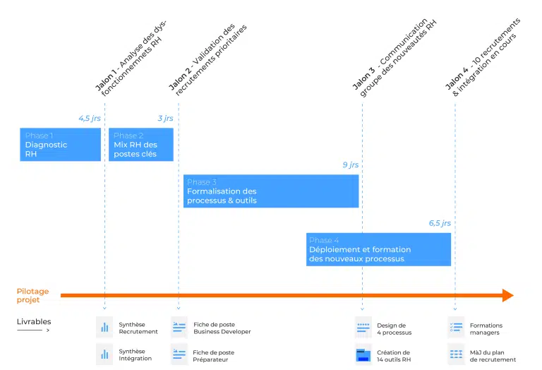 diagramme gantt sourcing rh process 11727