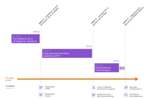 gantt diagnostic fonctions supports 30423