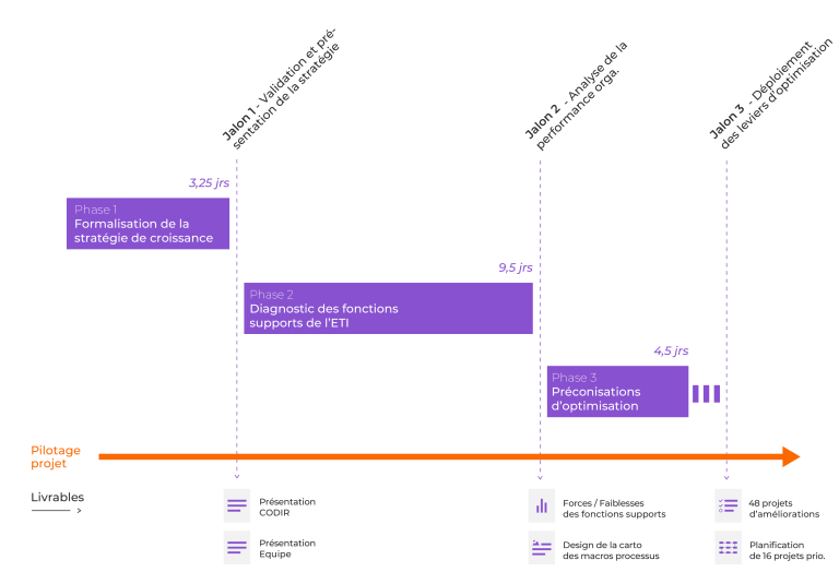 gantt diagnostic fonctions supports 30423
