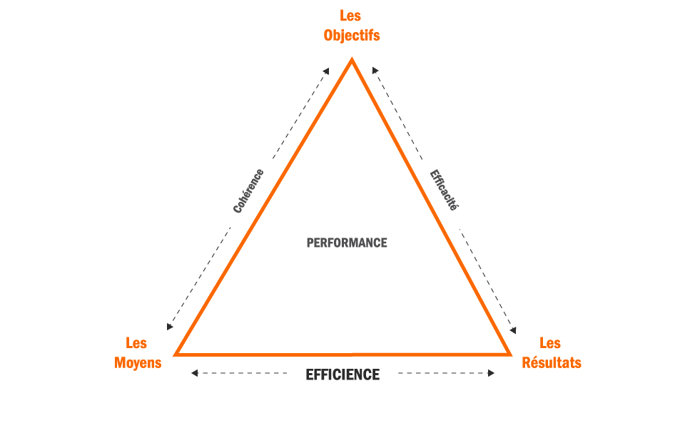 gestion projet performance pme