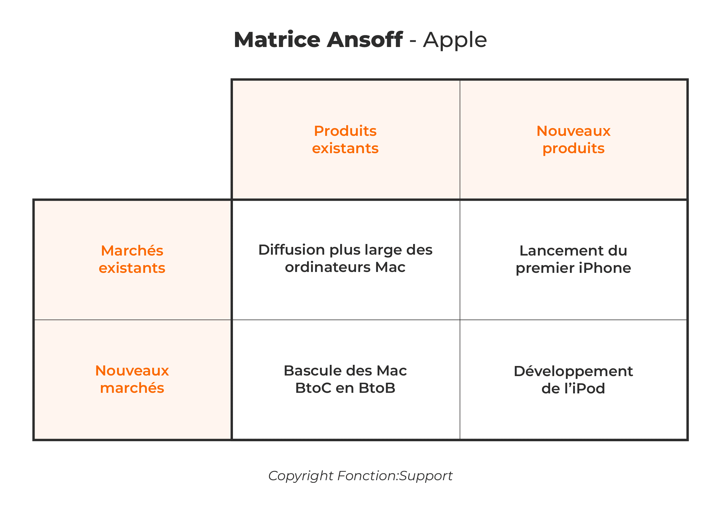 matrice ansoff exemple apple