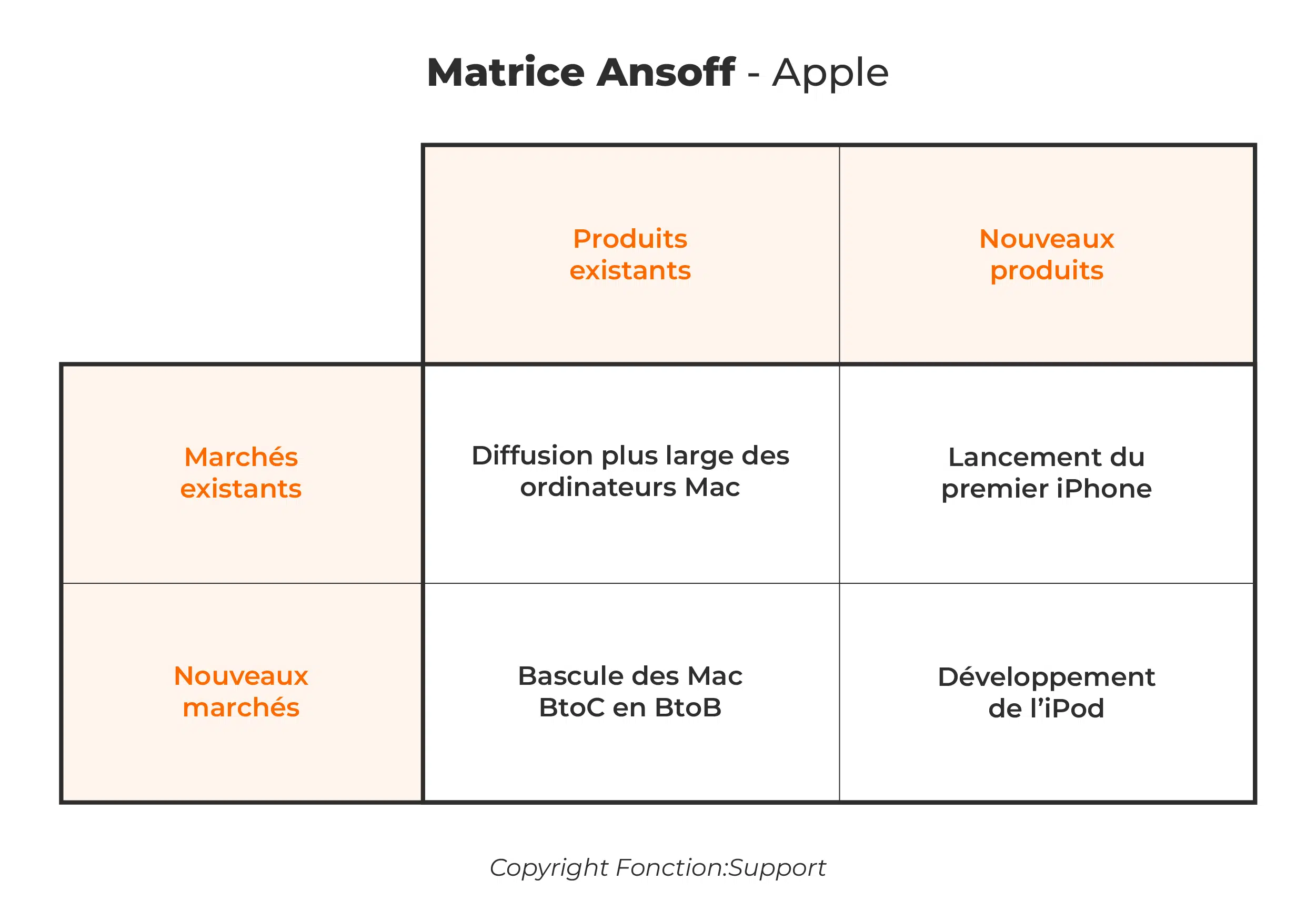 matrice ansoff exemple apple